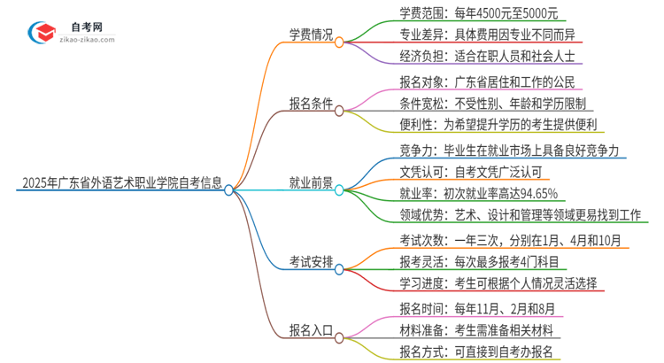 2025年广东省外语艺术职业学院自考需要多少钱学费？思维导图