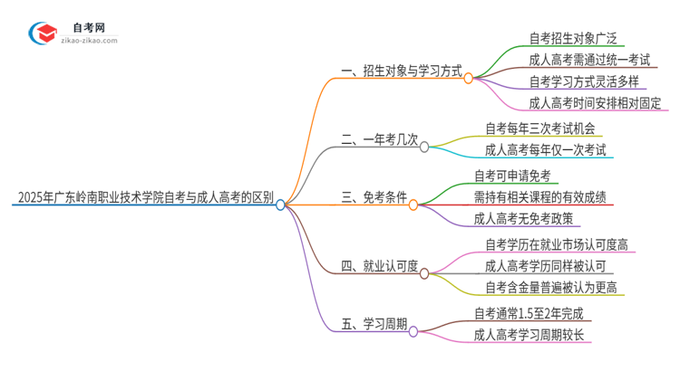 2025年广东岭南职业技术学院自考与成人高考有哪些地方不一样？思维导图