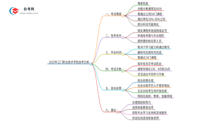 2025年江门职业技术学院自考的难度大不大？思维导图