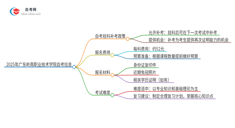 2025年广东岭南职业技术学院自考挂科能补考吗？思维导图