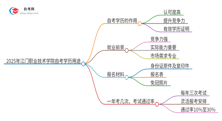 2025年江门职业技术学院自考学历有哪些用途？思维导图