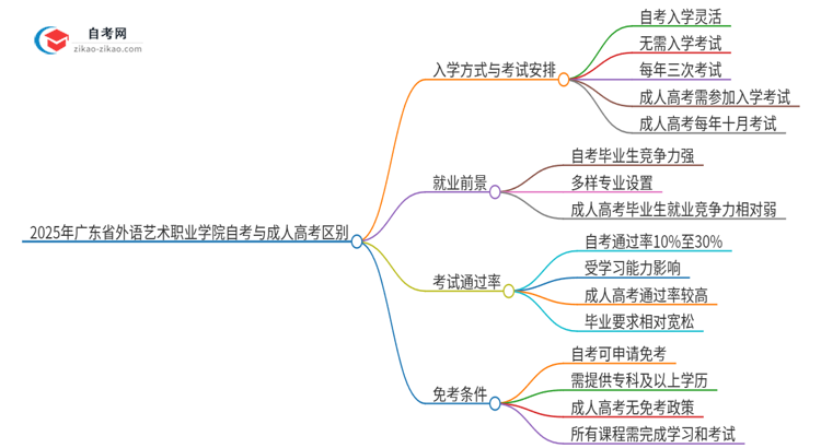 2025年广东省外语艺术职业学院自考与成人高考有哪些地方不一样？思维导图