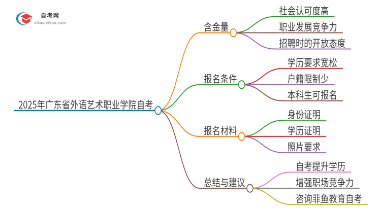 已经是本科了还能参加2025年广东省外语艺术职业学院自考吗？思维导图