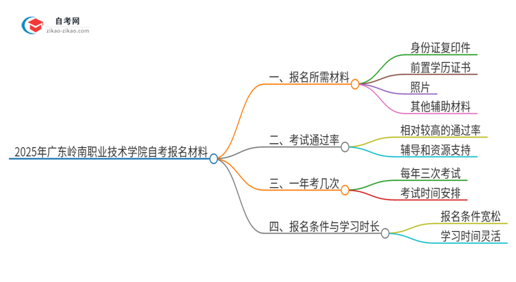 2025年广东岭南职业技术学院自考报名需要哪些材料？思维导图