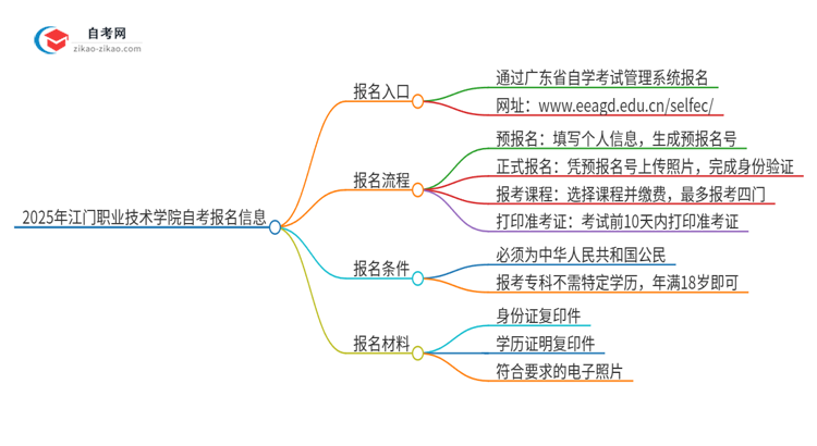 2025年江门职业技术学院自考的报名在哪报？思维导图