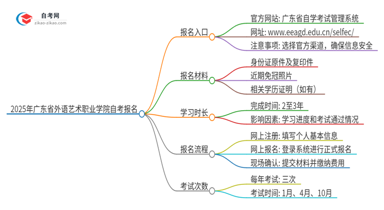 2025年广东省外语艺术职业学院自考的报名在哪报？思维导图