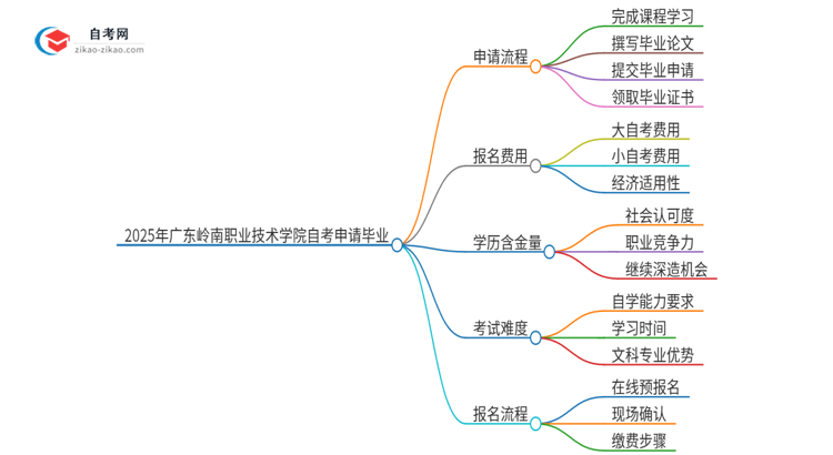 2025年广东岭南职业技术学院自考怎么申请毕业？思维导图