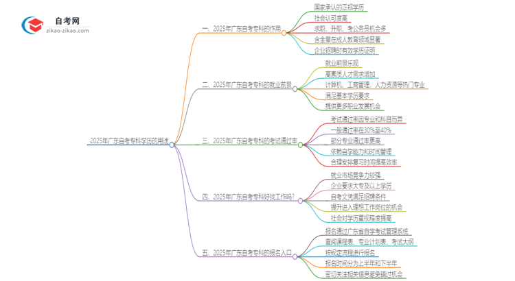 2025年广东自考专科学历有哪些用途？思维导图