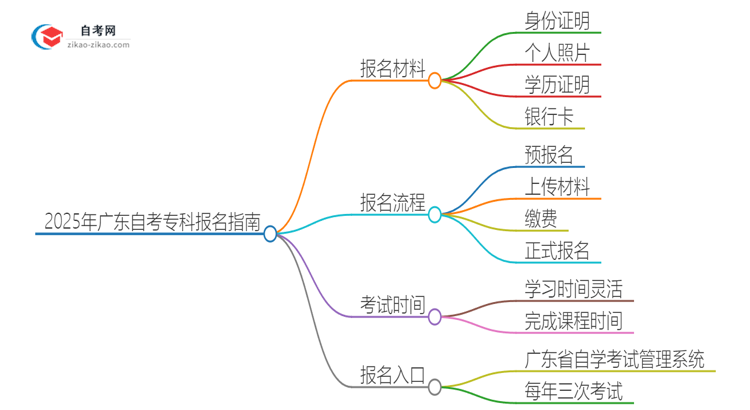 2025年广东自考专科报名需要哪些材料？思维导图