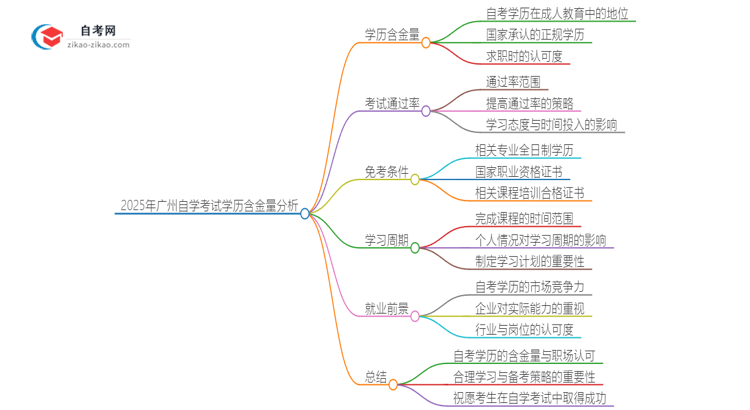 2025年广州自学考试学历有多大含金量？思维导图