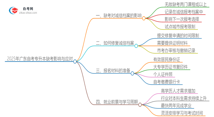 2025年广东自考专升本缺考了影响考试诚信档案怎么办？思维导图