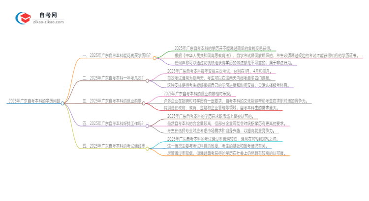 2025年广东花钱就可以买到自考本科学历吗？思维导图