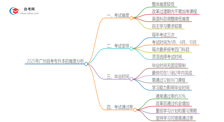 2025年广州自考专升本的难度大不大？思维导图