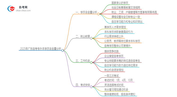 2025年广东自考专升本学历有多大含金量？思维导图