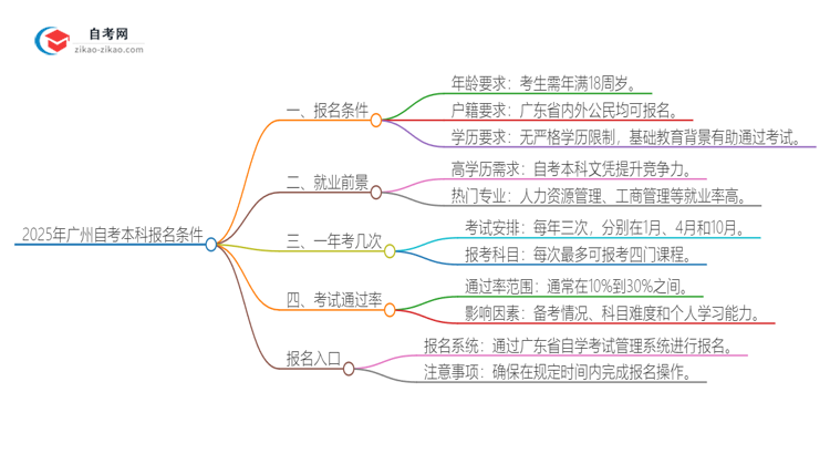 2025年广州自考本科有什么报名条件？思维导图