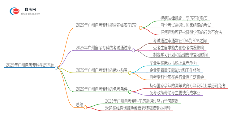 2025年广州花钱就可以买到自考专科学历吗？思维导图