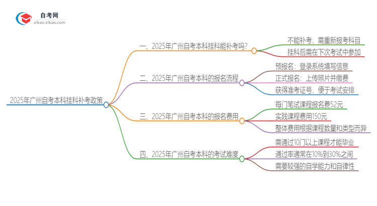 2025年广州自考本科挂科能补考吗？思维导图