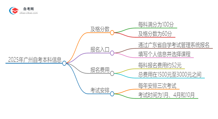 2025年广州自考本科需要考几分及格？思维导图