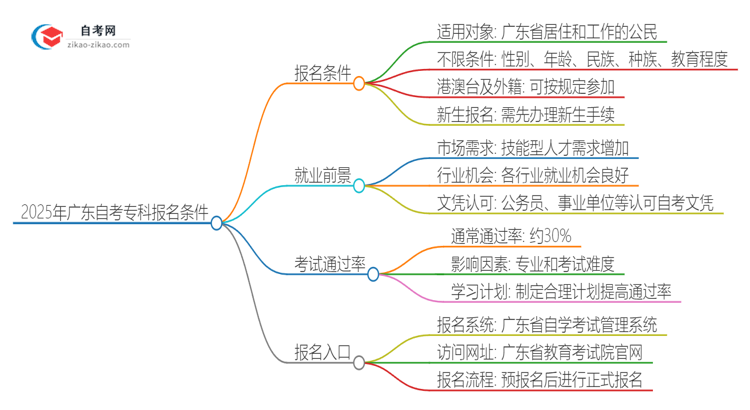 2025年广东自考专科有什么报名条件？思维导图