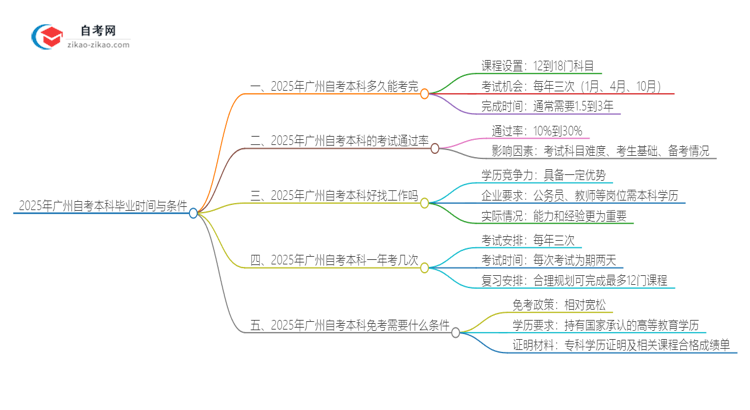 2025年广州自考本科全部考完需要多久？思维导图