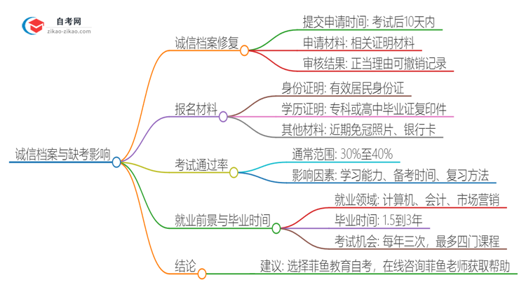 2025年广州自考专科缺考了影响考试诚信档案怎么办？思维导图