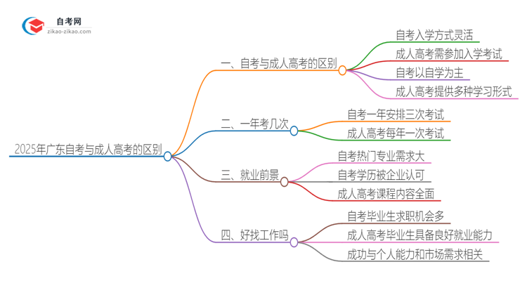 2025年广东自考与成人高考有哪些地方不一样？思维导图