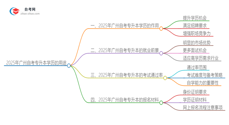 2025年广州自考专升本学历有哪些用途？思维导图