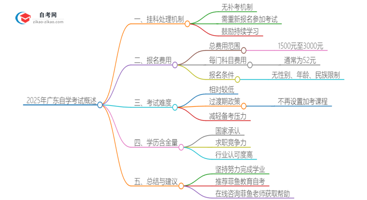 2025年广东自学考试挂科能补考吗？思维导图