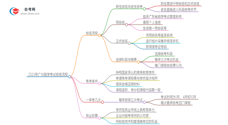 2025年广州自学考试报名是什么流程？思维导图