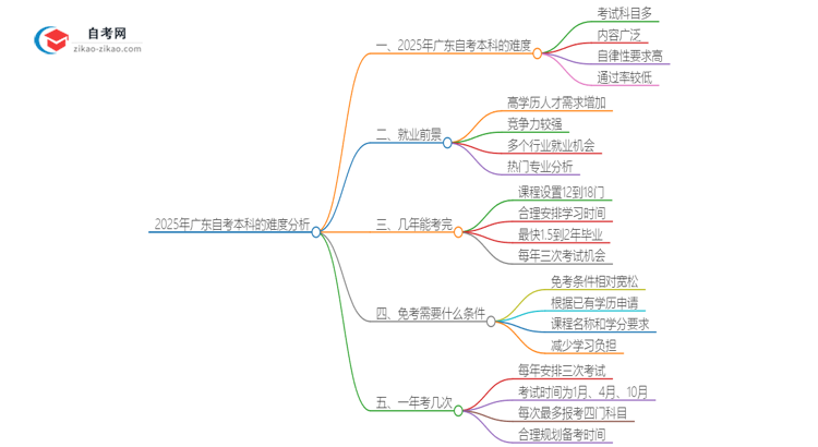 2025年广东自考本科的难度大不大？思维导图