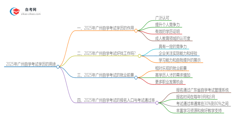 2025年广州自学考试学历有哪些用途？思维导图