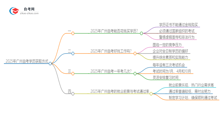 2025年广州花钱就可以买到自考学历吗？思维导图