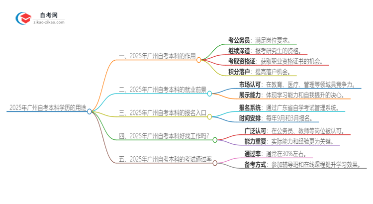 2025年广州自考本科学历有哪些用途？思维导图