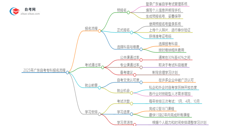 2025年广东自考专科报名是什么流程？思维导图