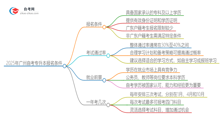 2025年广州自考专升本有什么报名条件？思维导图