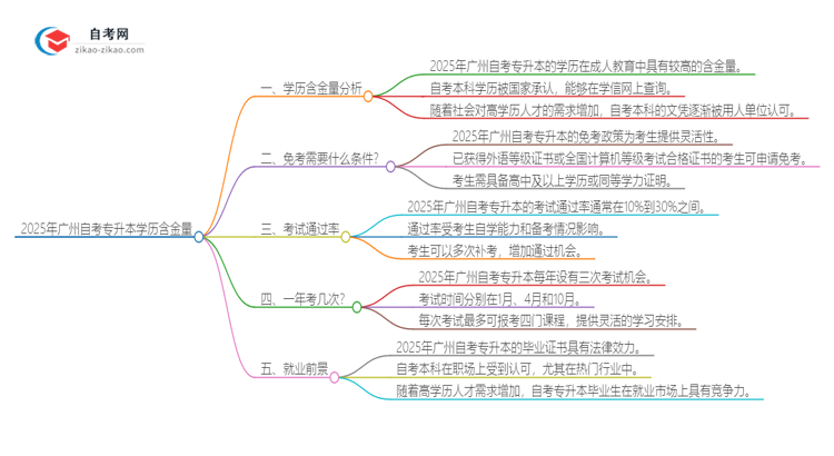 2025年广州自考专升本学历有多大含金量？思维导图