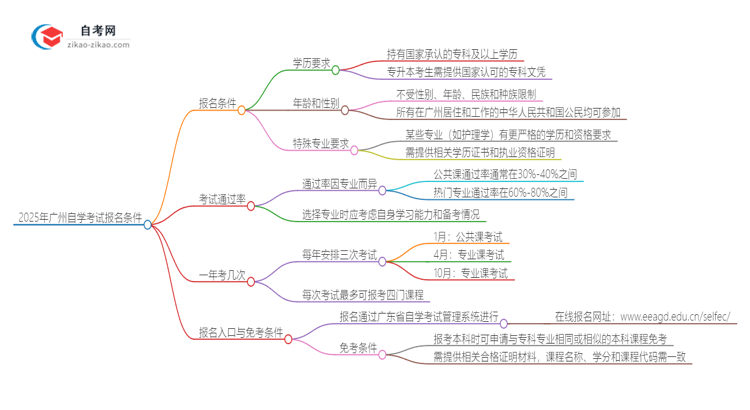 2025年广州自学考试有什么报名条件？思维导图