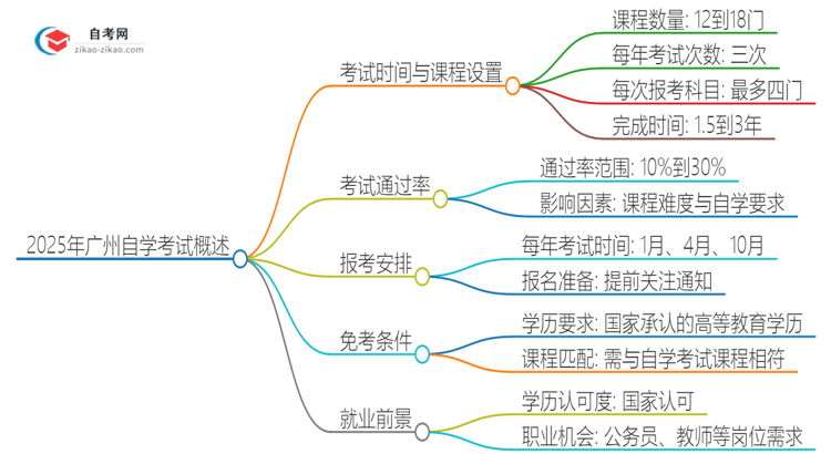 2025年广州自学考试全部考完需要多久？思维导图