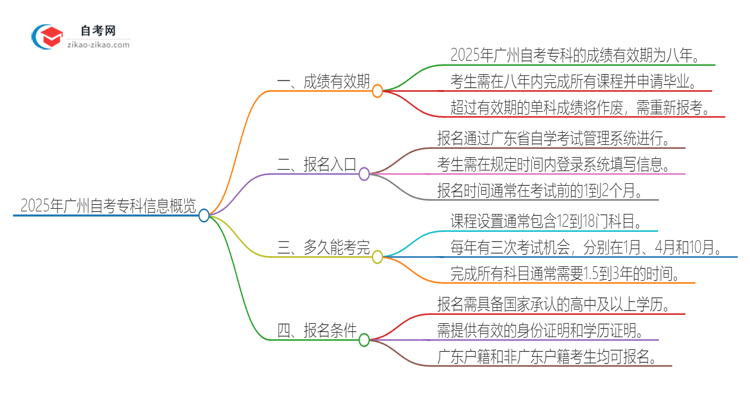 2025年广州自考专科成绩的有效期是多久？思维导图