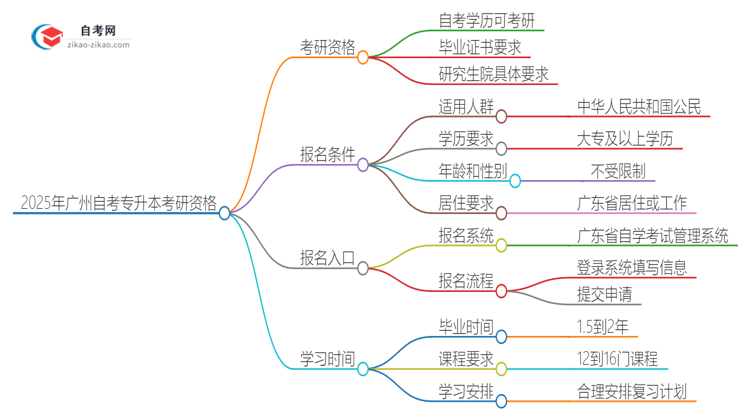 2025年广州自考专升本学历能考研吗？思维导图