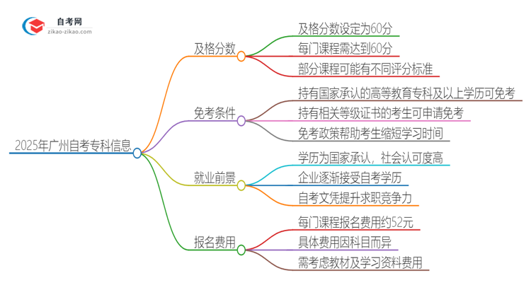 2025年广州自考专科需要考几分及格？思维导图