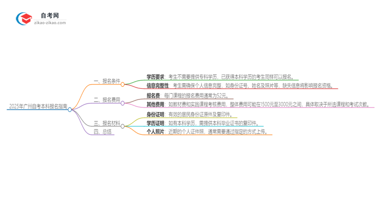 已经是本科了还能参加2025年广州自考本科吗？思维导图