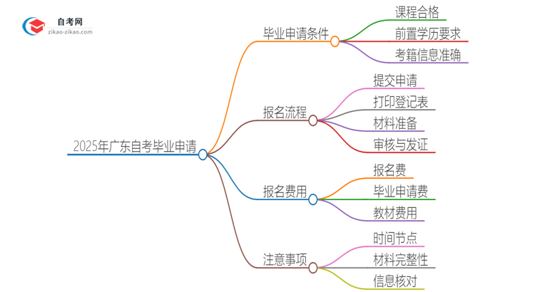 2025年广东自考怎么申请毕业？思维导图