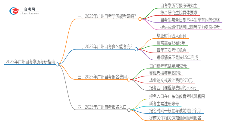 2025年广州自考学历能考研吗？思维导图