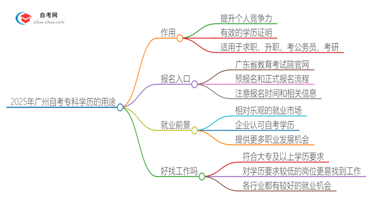 2025年广州自考专科学历有哪些用途？思维导图