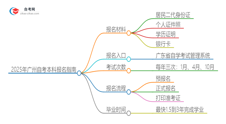 2025年广州自考本科报名需要哪些材料？思维导图