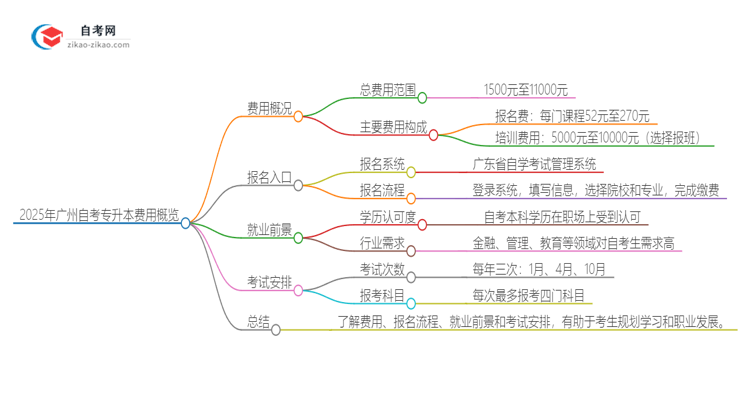 2025年广州自考专升本需要多少钱学费？思维导图