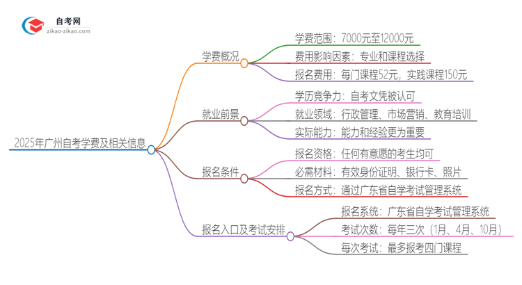 2025年广州自考需要多少钱学费？思维导图