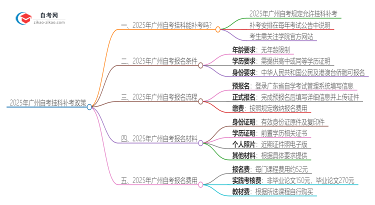 2025年广州自考挂科能补考吗？思维导图