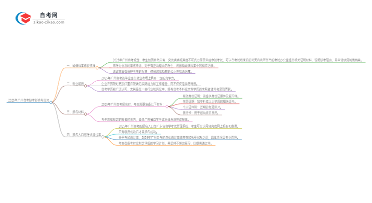 2025年广州自考缺考了影响考试诚信档案怎么办？思维导图
